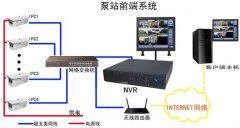 泵站視頻監(jiān)控系統(tǒng)系列（二）：泵站前端設計架構(gòu)